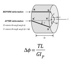 shear strain in torsion test|torque and shear stress relationship.